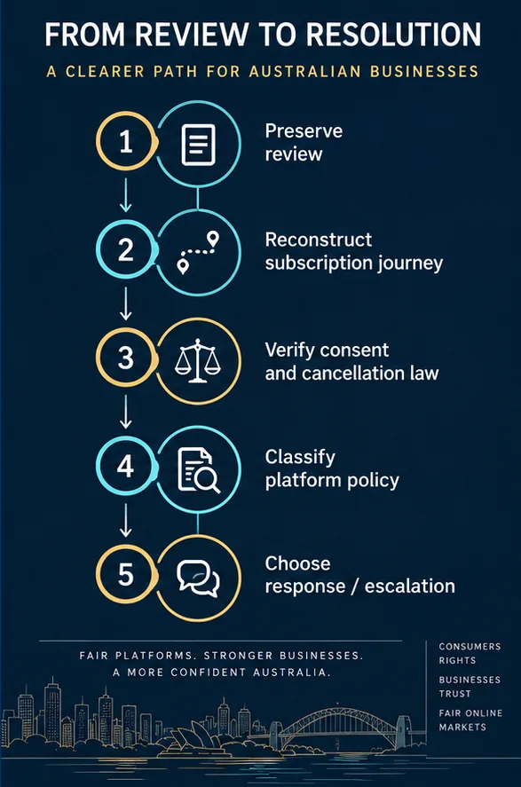 Google Review Alleging Automatic Renewal Or Impossible Cancellation In Australia: Evidence And Removal Strategy