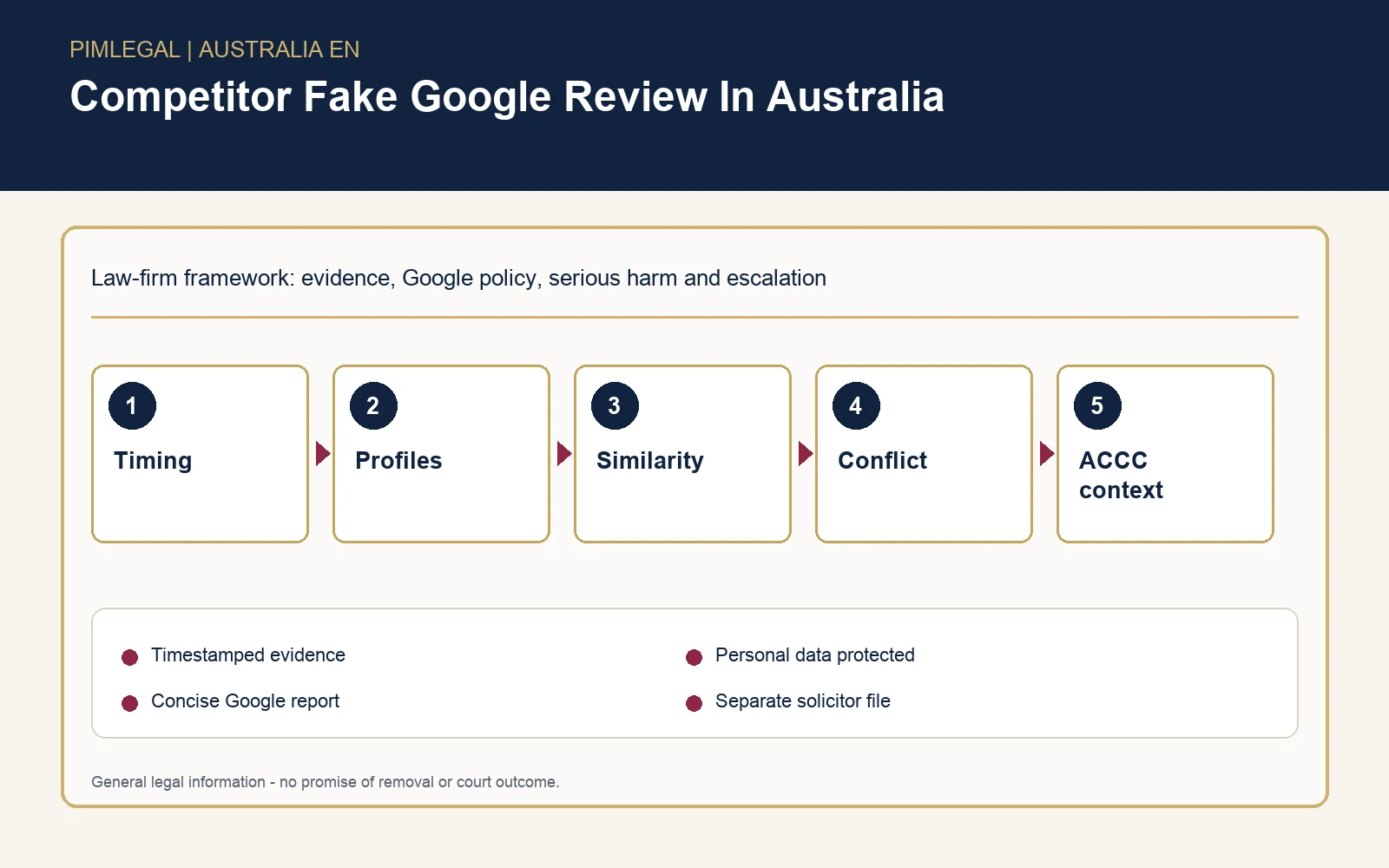 Infographic for competitor fake Google review evidence in Australia