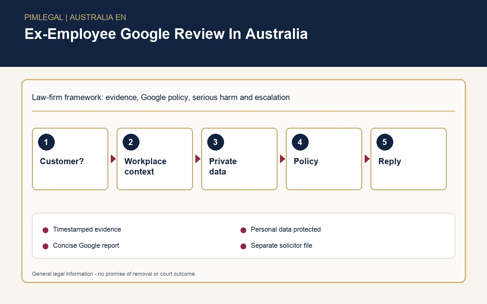 Infographic for ex-employee Google review strategy in Australia
