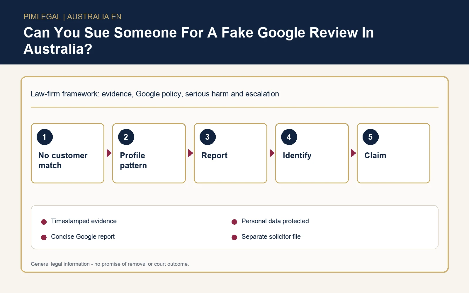 Decision infographic for suing over a fake Google review in Australia