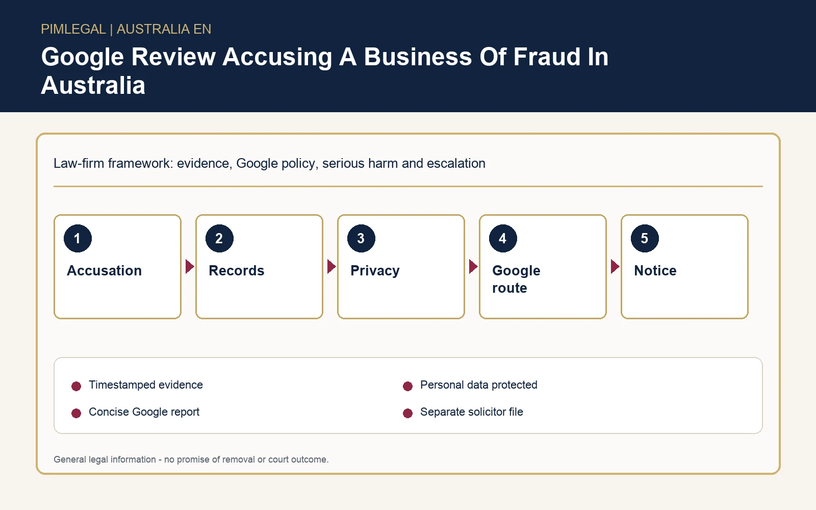 Technical infographic for Google reviews accusing an Australian business of fraud