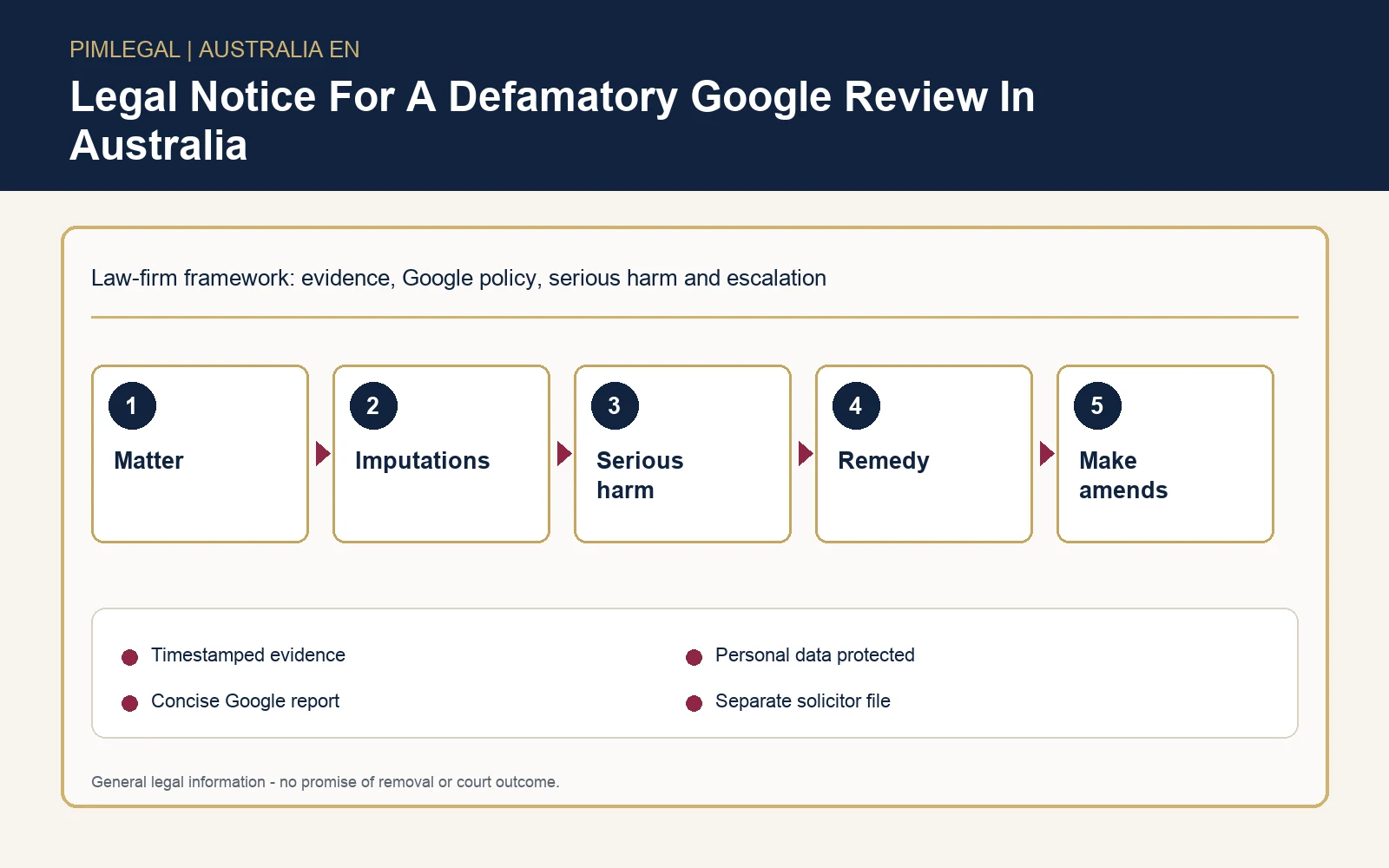 Infographic for preparing a legal notice about a Google review in Australia