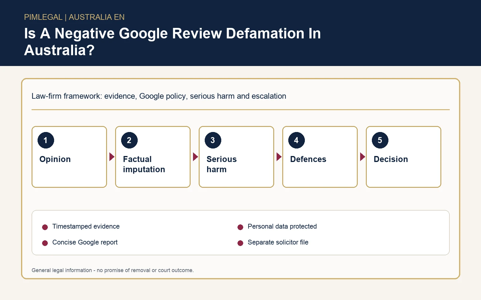 Infographic explaining when a negative Google review may be defamation in Australia