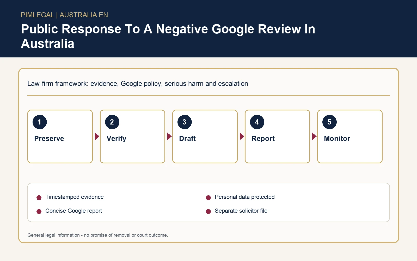 Infographic for public response strategy after a negative Google review in Australia
