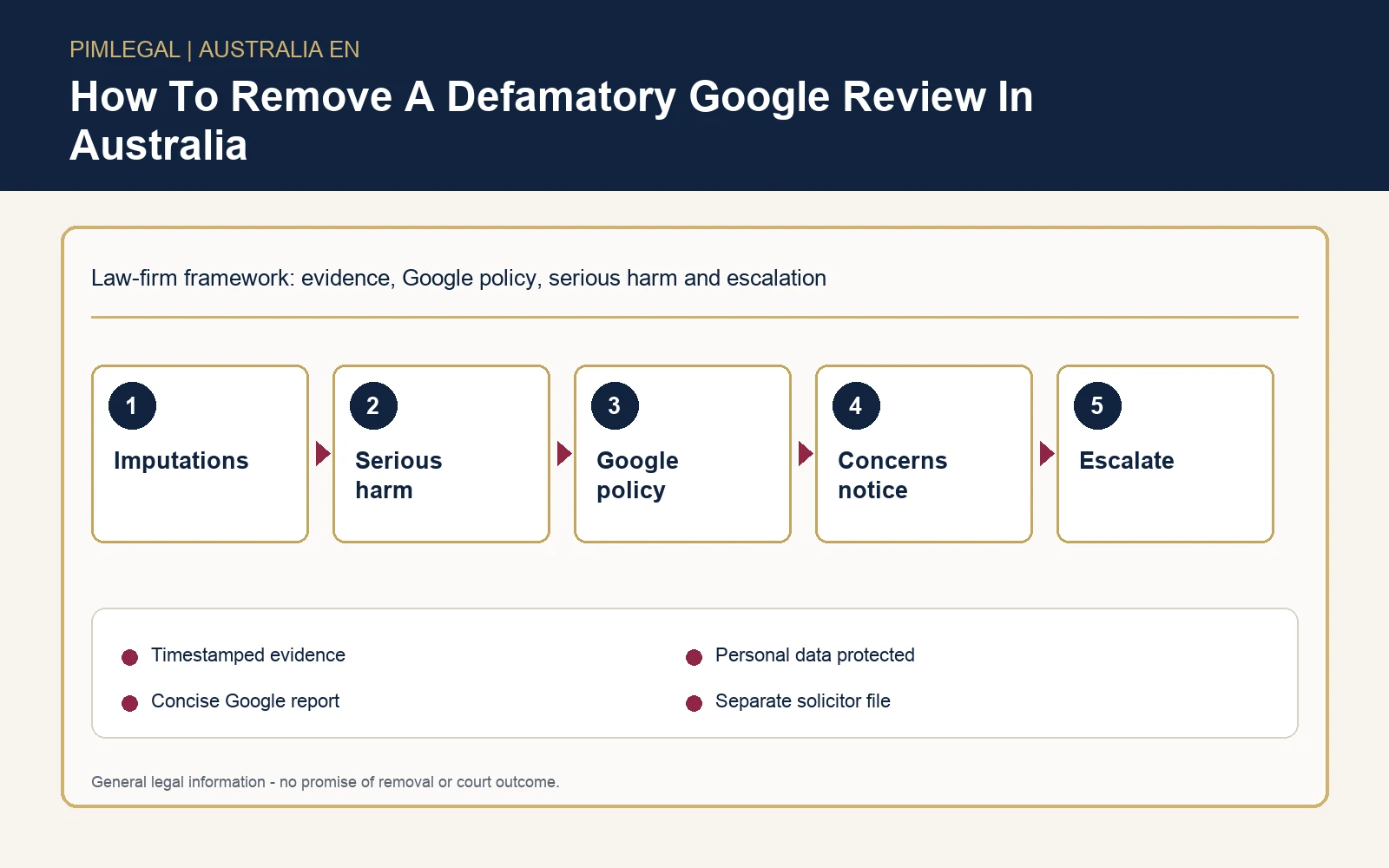 Technical infographic for removing a defamatory Google review in Australia