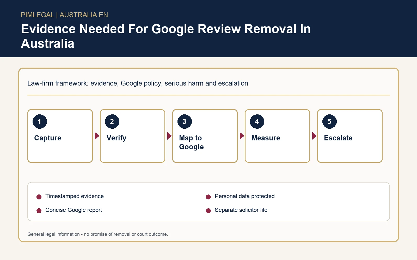 Checklist infographic for evidence needed to remove a Google review in Australia