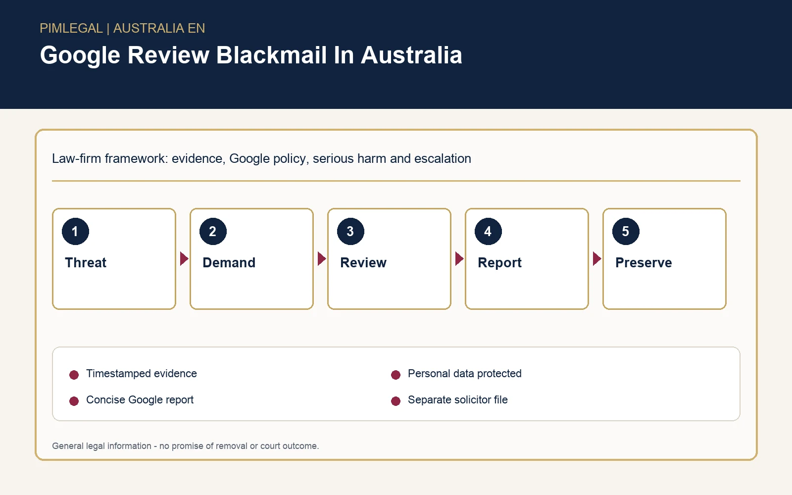 Google Review Blackmail In Australia: Evidence, Reporting, And Proportionate Escalation