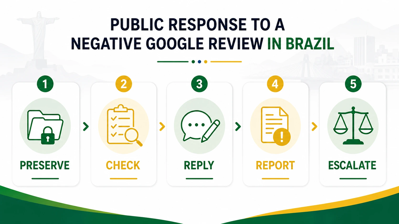 English infographic about public response to a negative Google review in Brazil