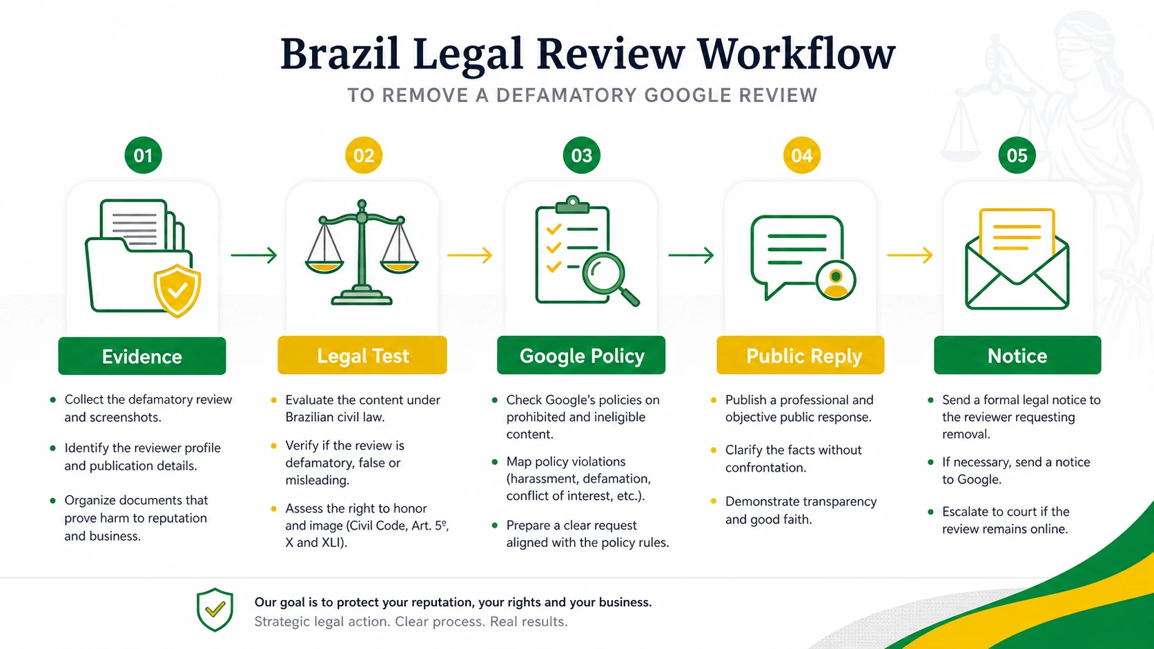 English infographic about removing a defamatory Google review in Brazil