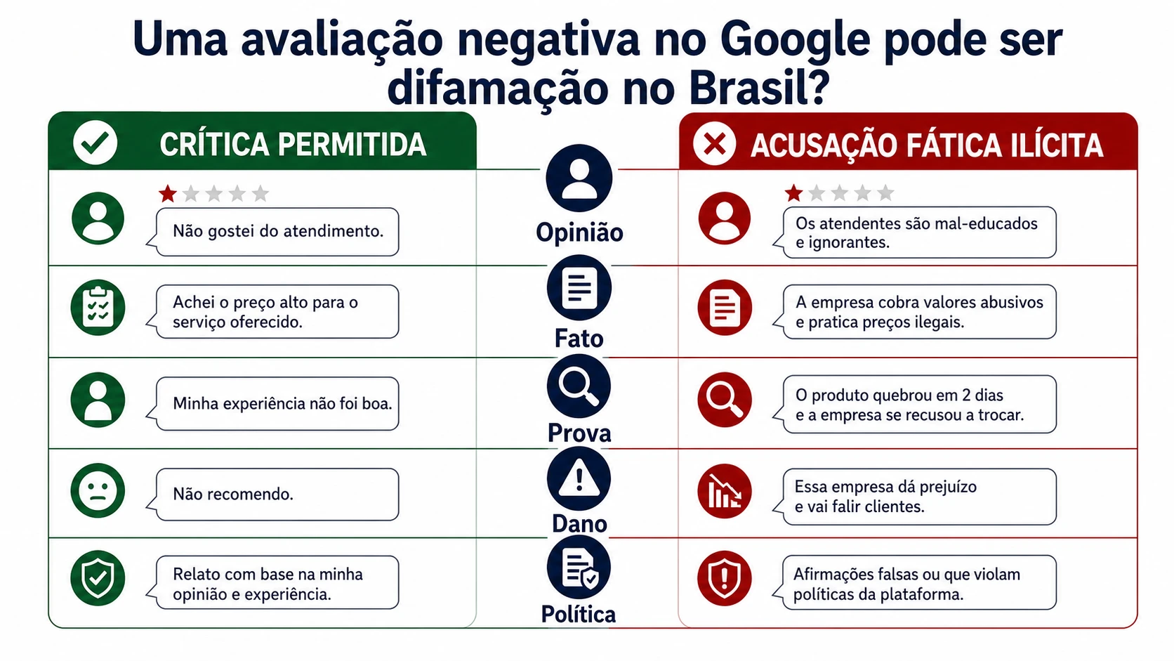 Infográfico sobre avaliação Google negativa e difamação no Brasil
