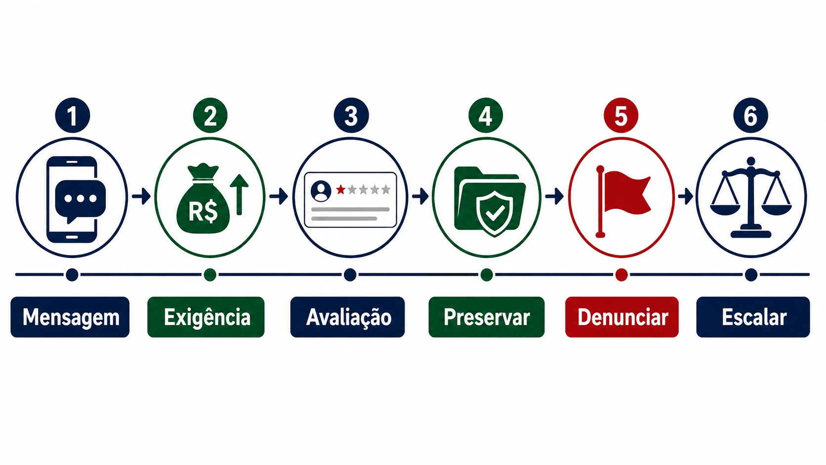 Infográfico sobre chantagem com avaliações Google no Brasil
