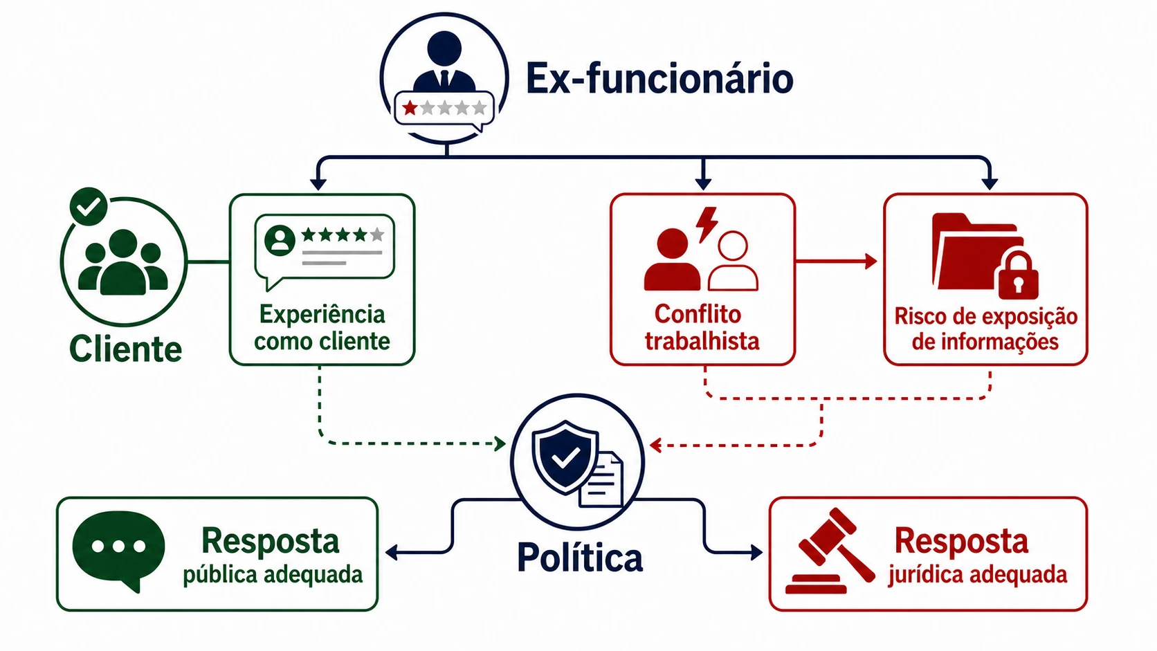 Infográfico sobre avaliação Google de ex-funcionário no Brasil