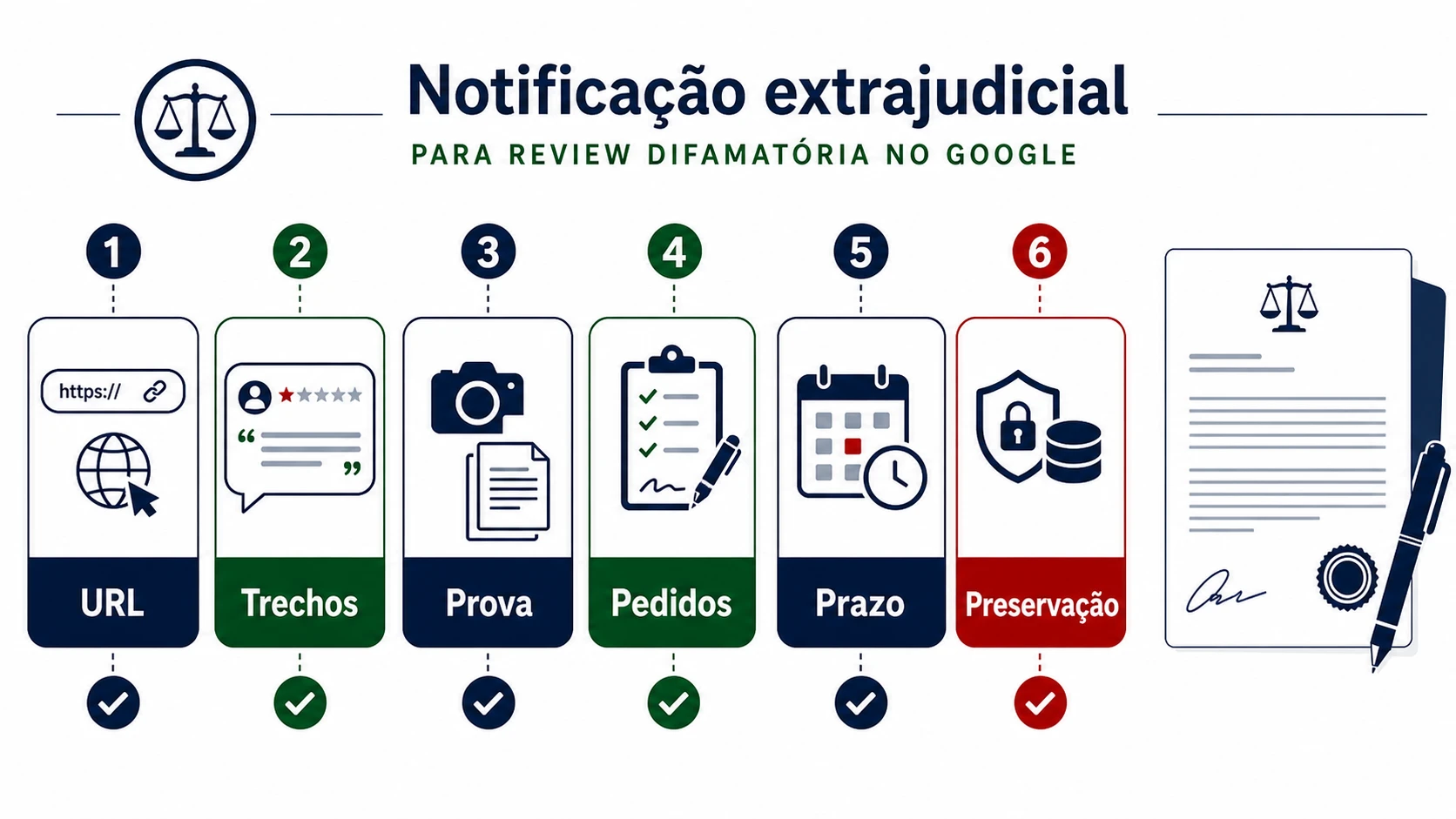 Infográfico sobre notificação extrajudicial para avaliação Google no Brasil