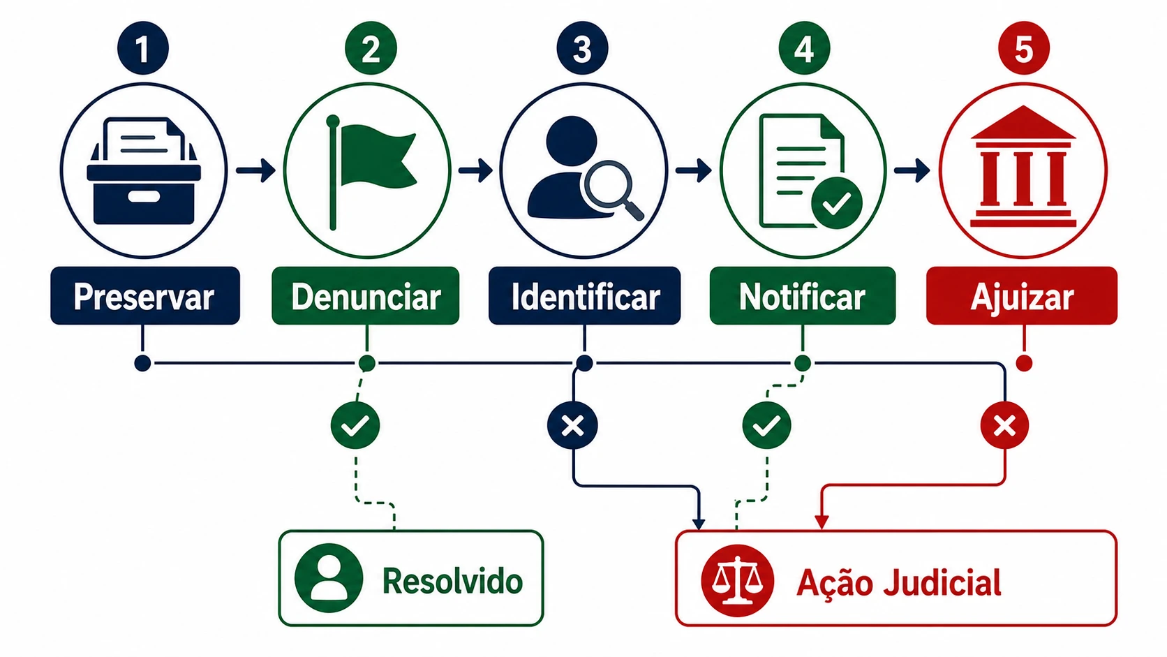Infográfico decisório sobre processar falsa avaliação Google no Brasil
