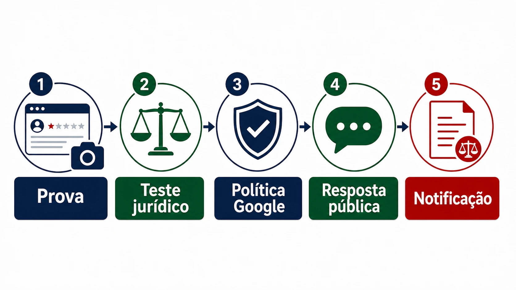 Infográfico em português sobre remover avaliação Google difamatória no Brasil