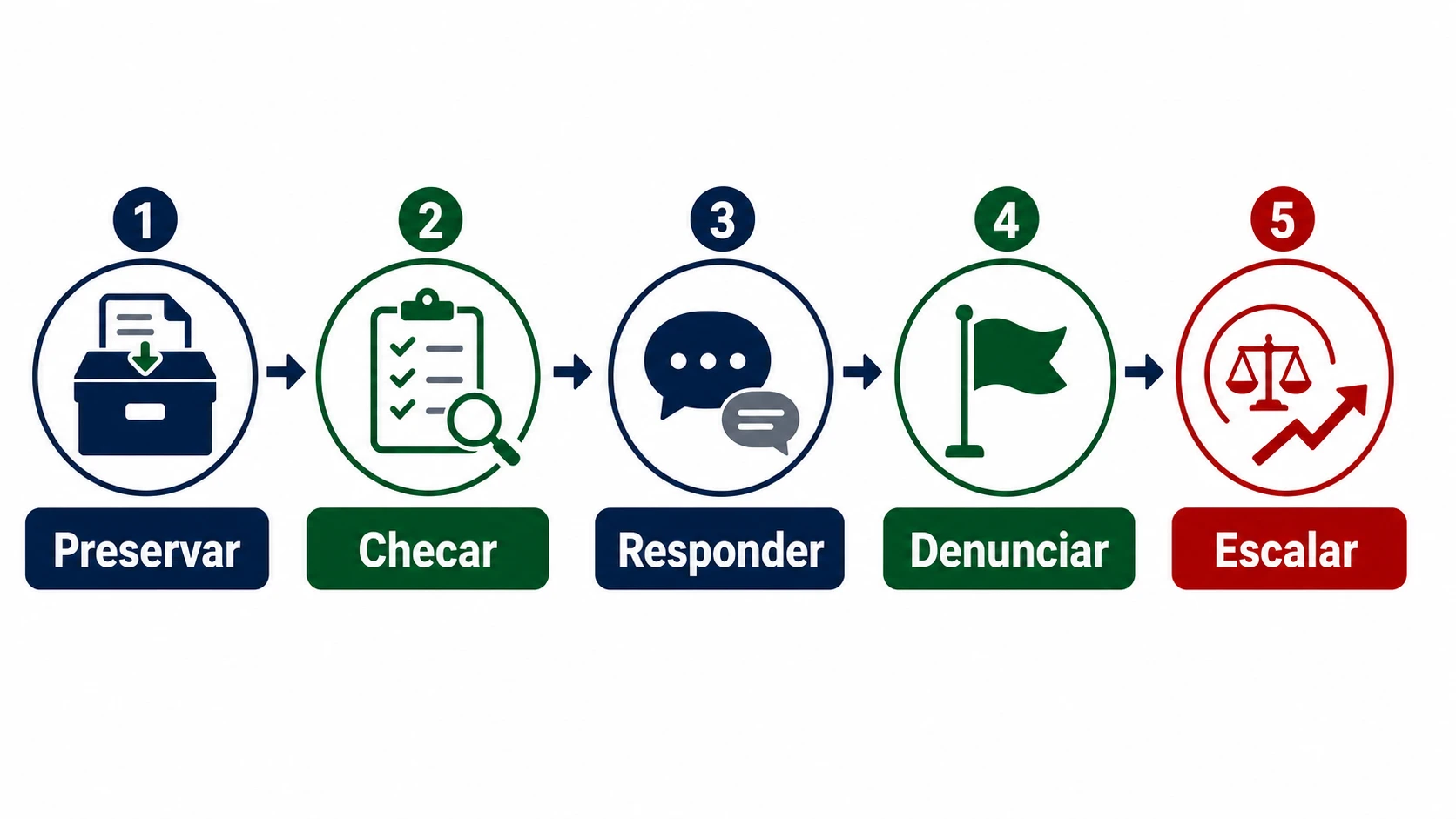 Infográfico sobre resposta pública a avaliação Google negativa no Brasil