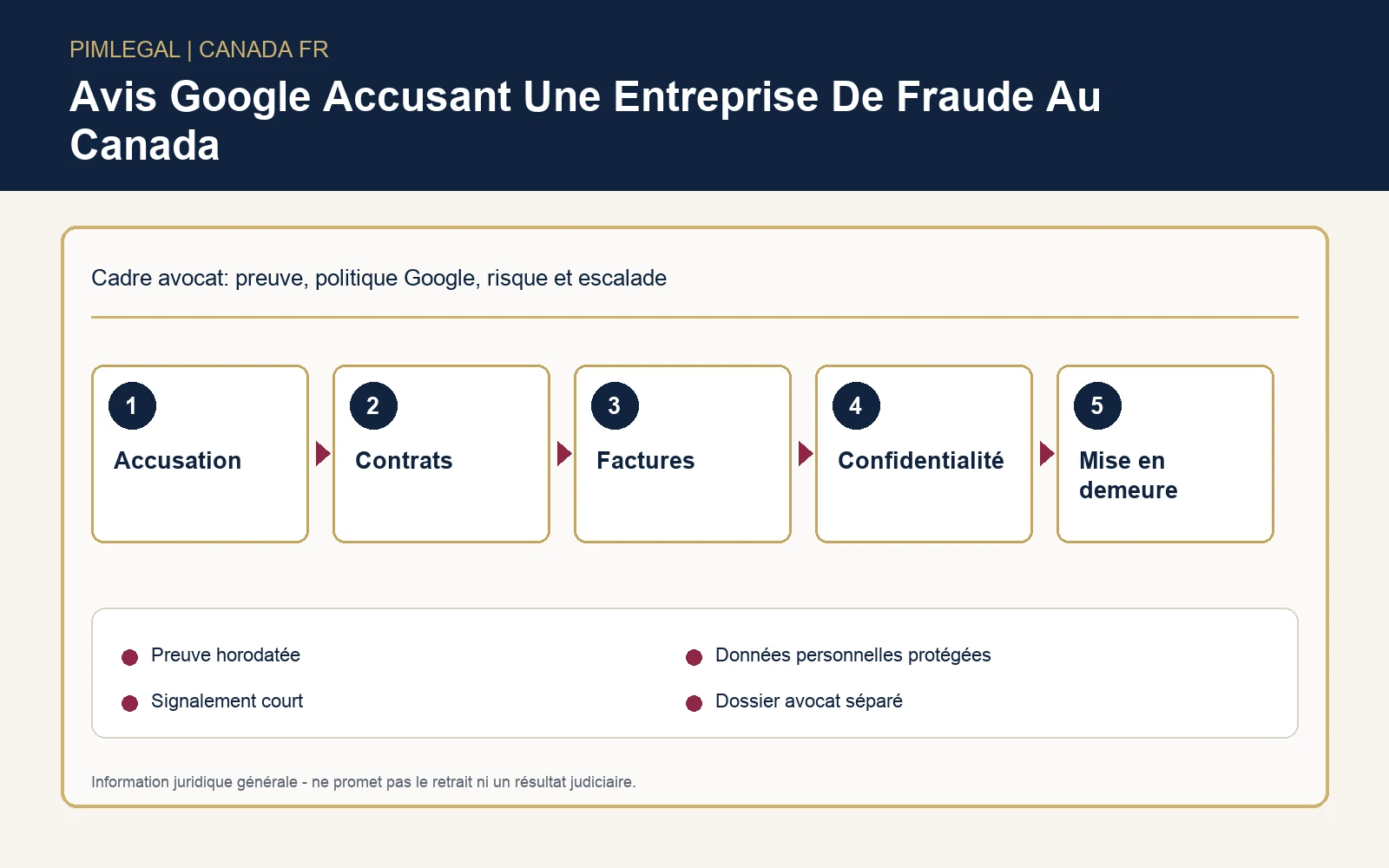 Infographie technique sur les avis Google accusant une entreprise de fraude au Canada