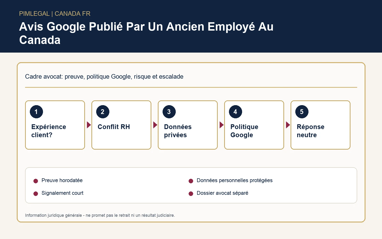 Infographie sur la gestion d’un avis Google d’ancien employé au Canada