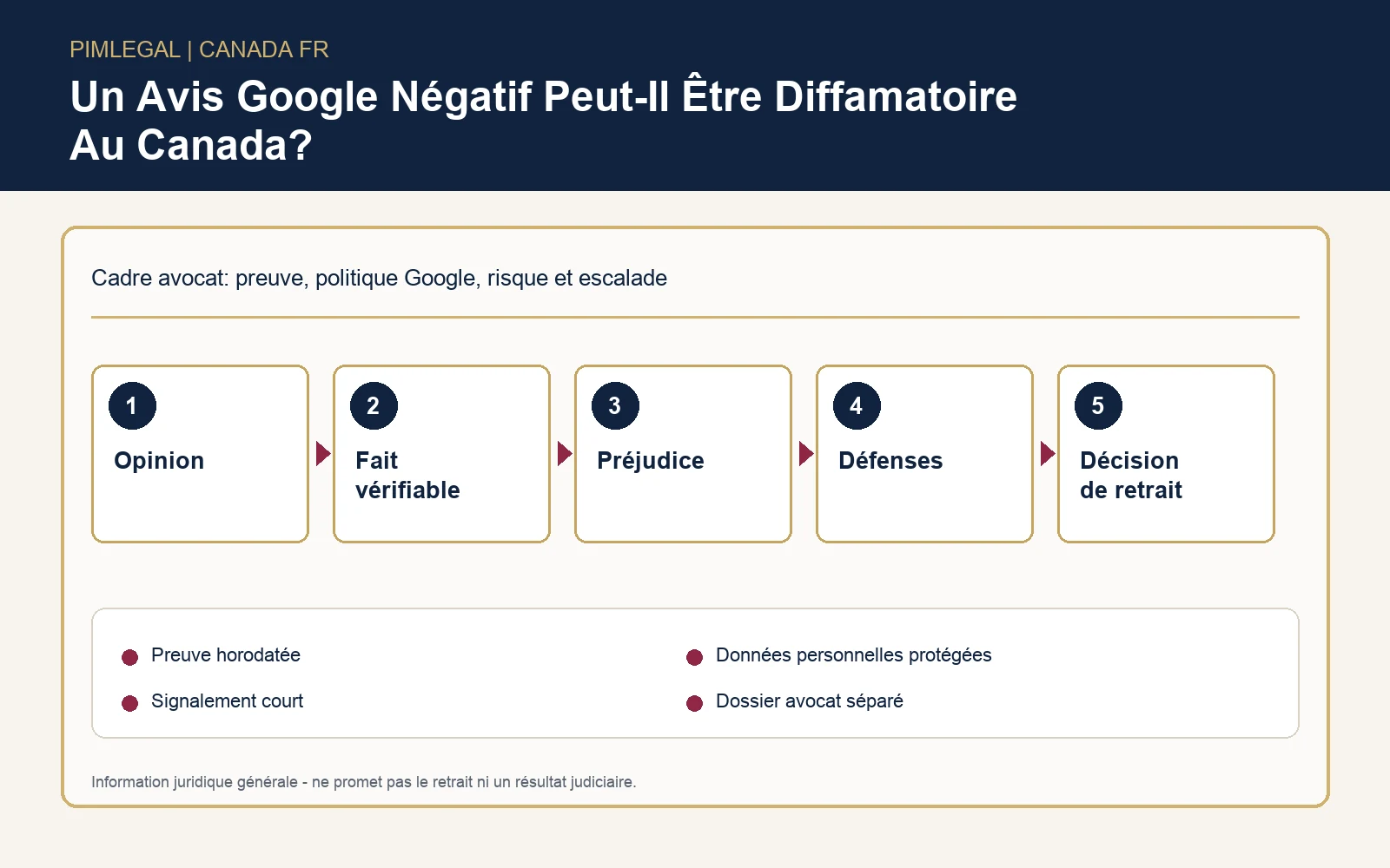 Infographie en français sur la différence entre avis négatif et diffamation au Canada