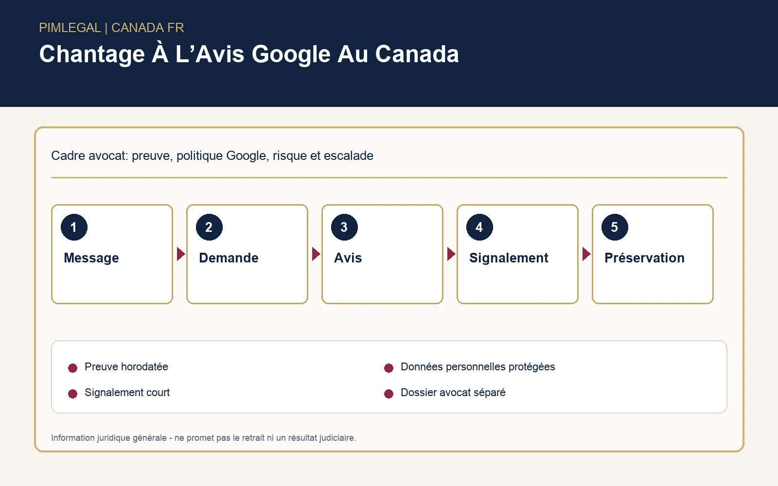 Infographie technique sur le chantage à l’avis Google au Canada