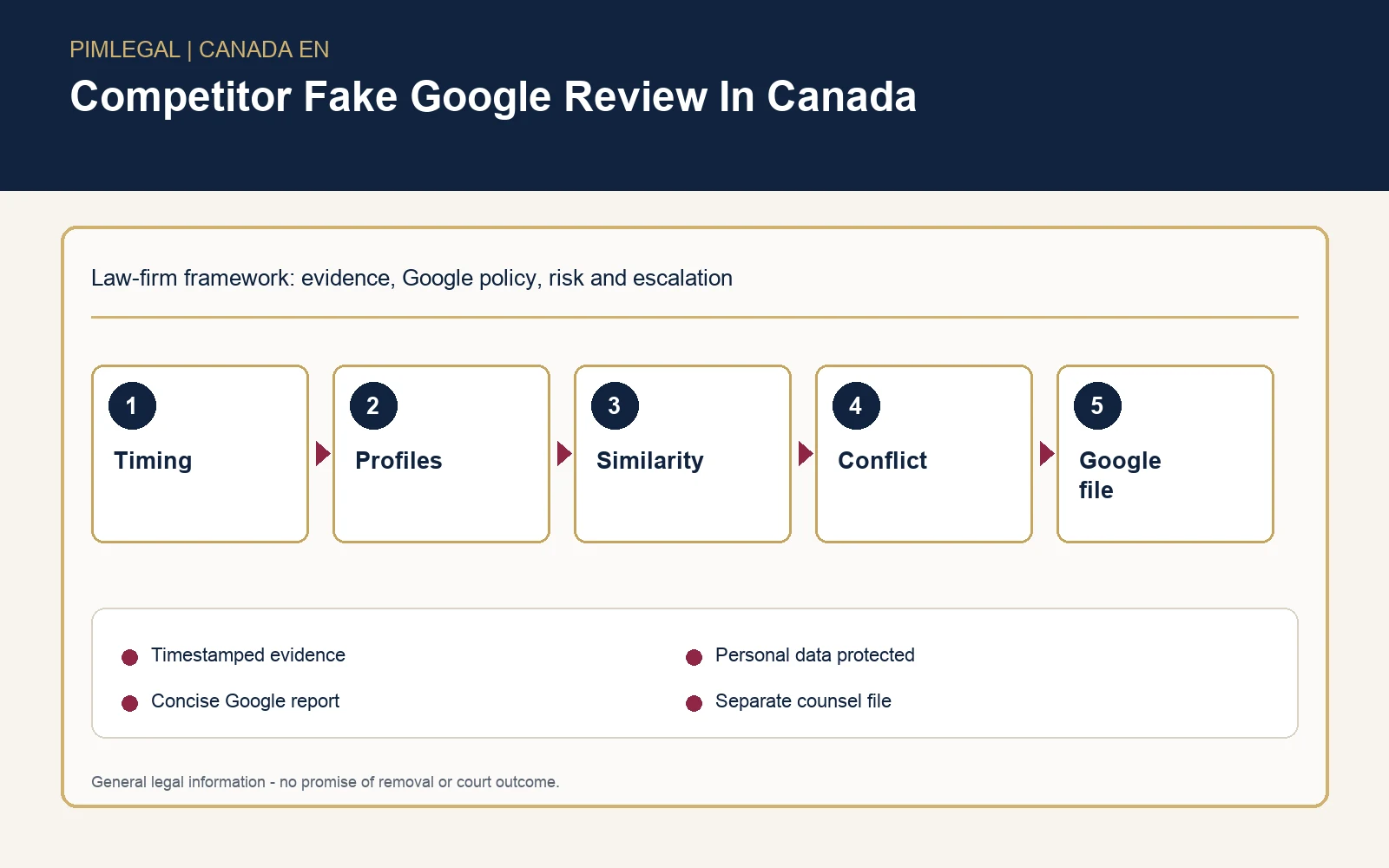 Infographic for competitor fake Google review evidence in Canada