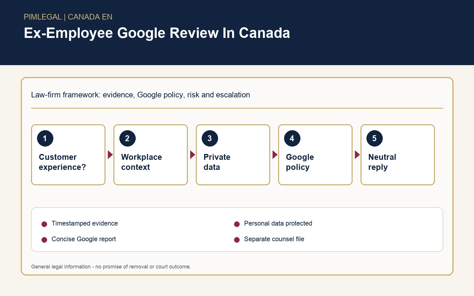 Infographic for ex-employee Google review strategy in Canada