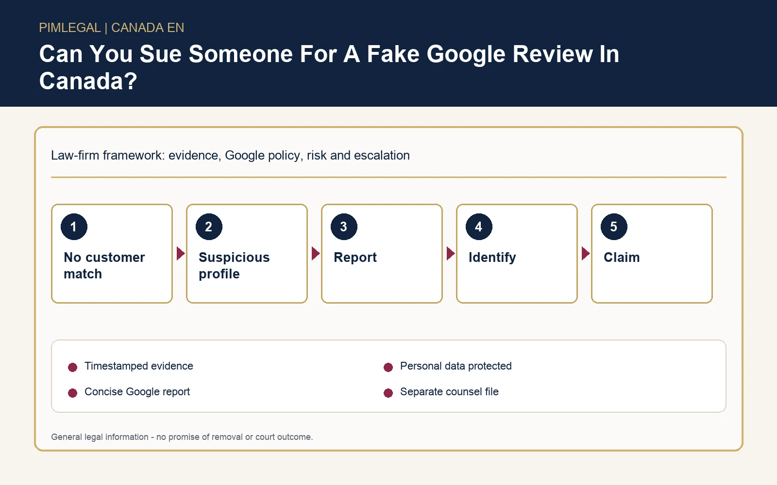 Decision infographic for suing over a fake Google review in Canada
