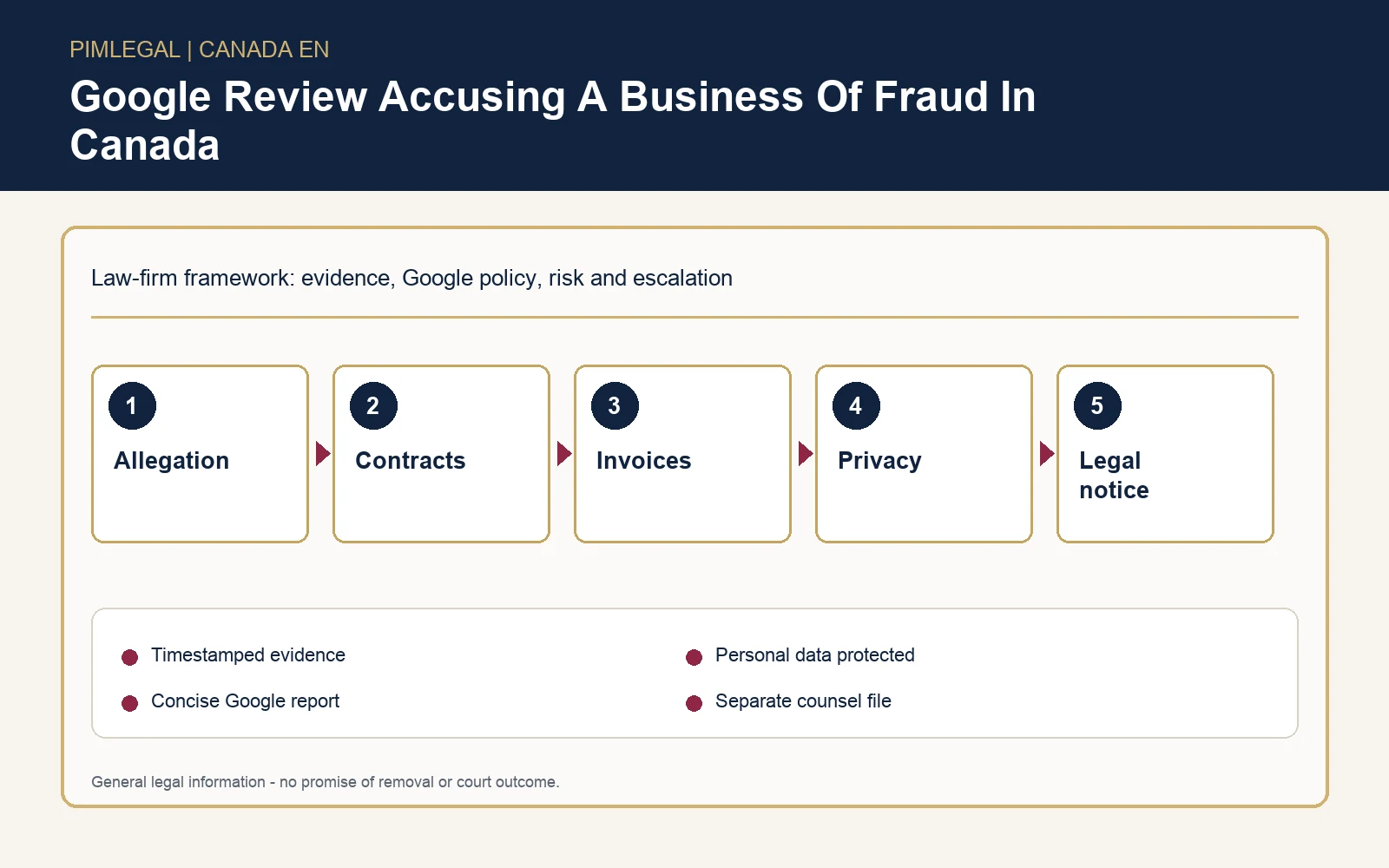Technical infographic for Google reviews accusing a Canadian business of fraud