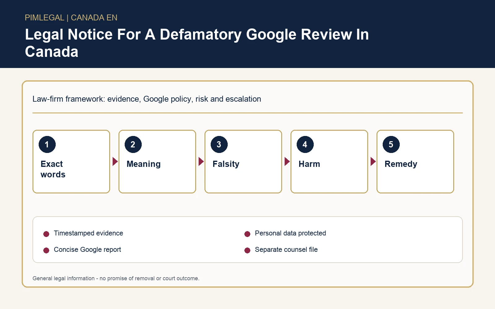 Infographic for preparing a legal notice about a Google review in Canada