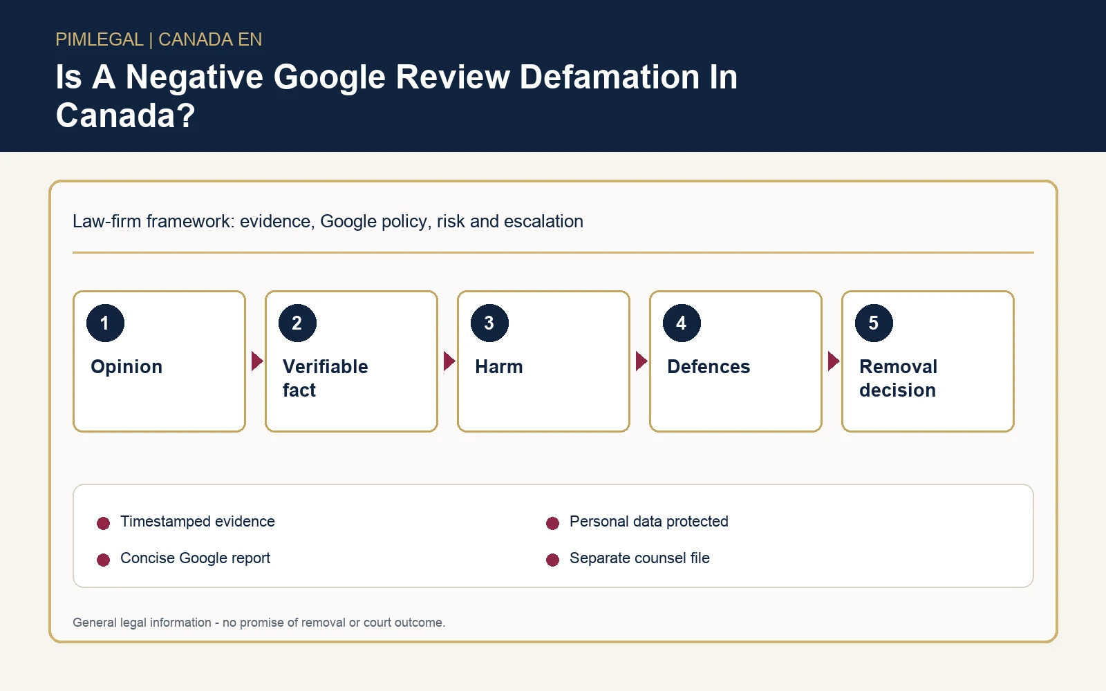 Infographic explaining when a negative Google review may be defamation in Canada