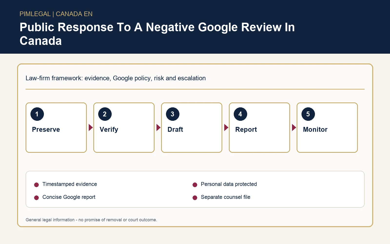 Infographic for public response strategy after a negative Google review in Canada