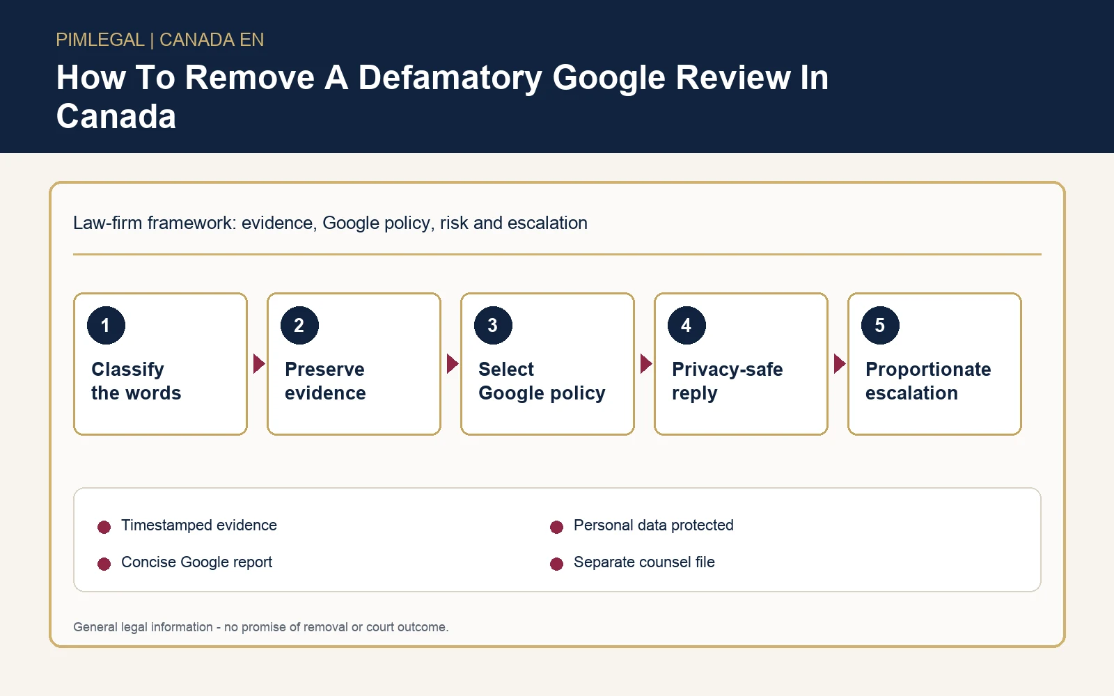 Technical infographic for removing a defamatory Google review in Canada