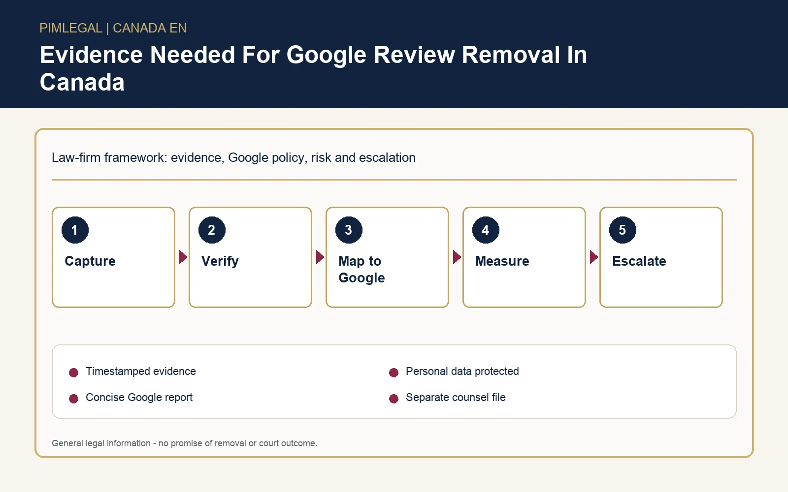 Checklist infographic for evidence needed to remove a Google review in Canada