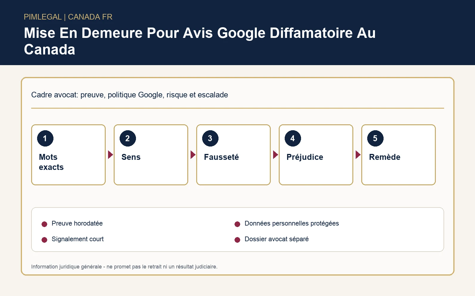 Infographie sur la préparation d’une mise en demeure pour avis Google au Canada