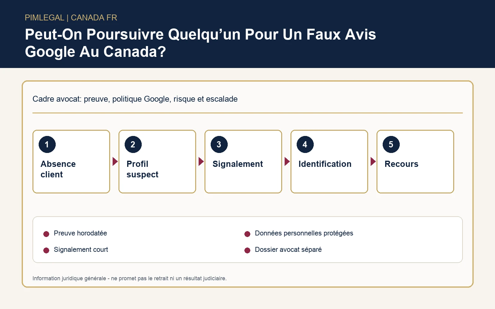 Infographie décisionnelle sur la poursuite pour faux avis Google au Canada