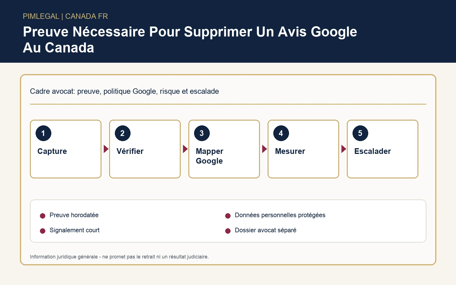 Infographie checklist sur la preuve nécessaire pour supprimer un avis Google au Canada