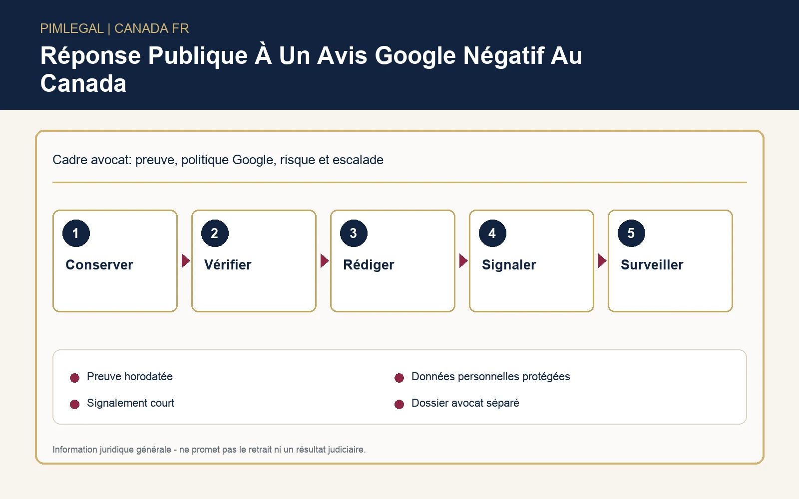 Infographie sur la réponse publique à un avis Google négatif au Canada