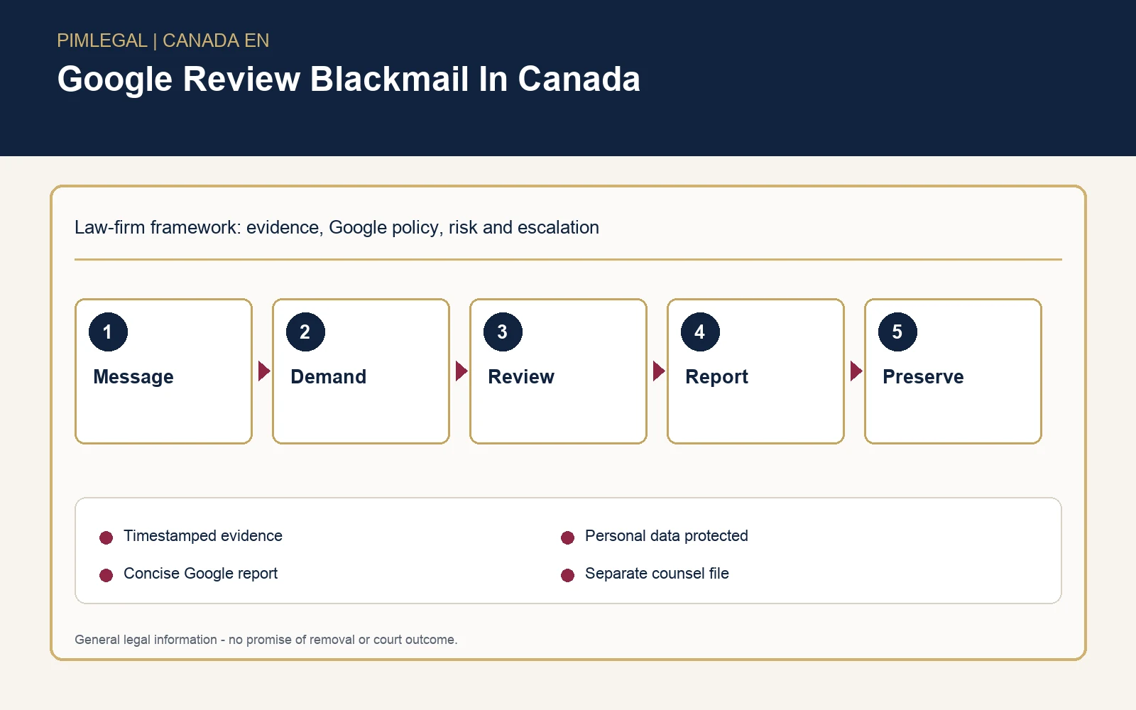 Google Review Blackmail In Canada: Evidence, Reporting, And Proportionate Escalation