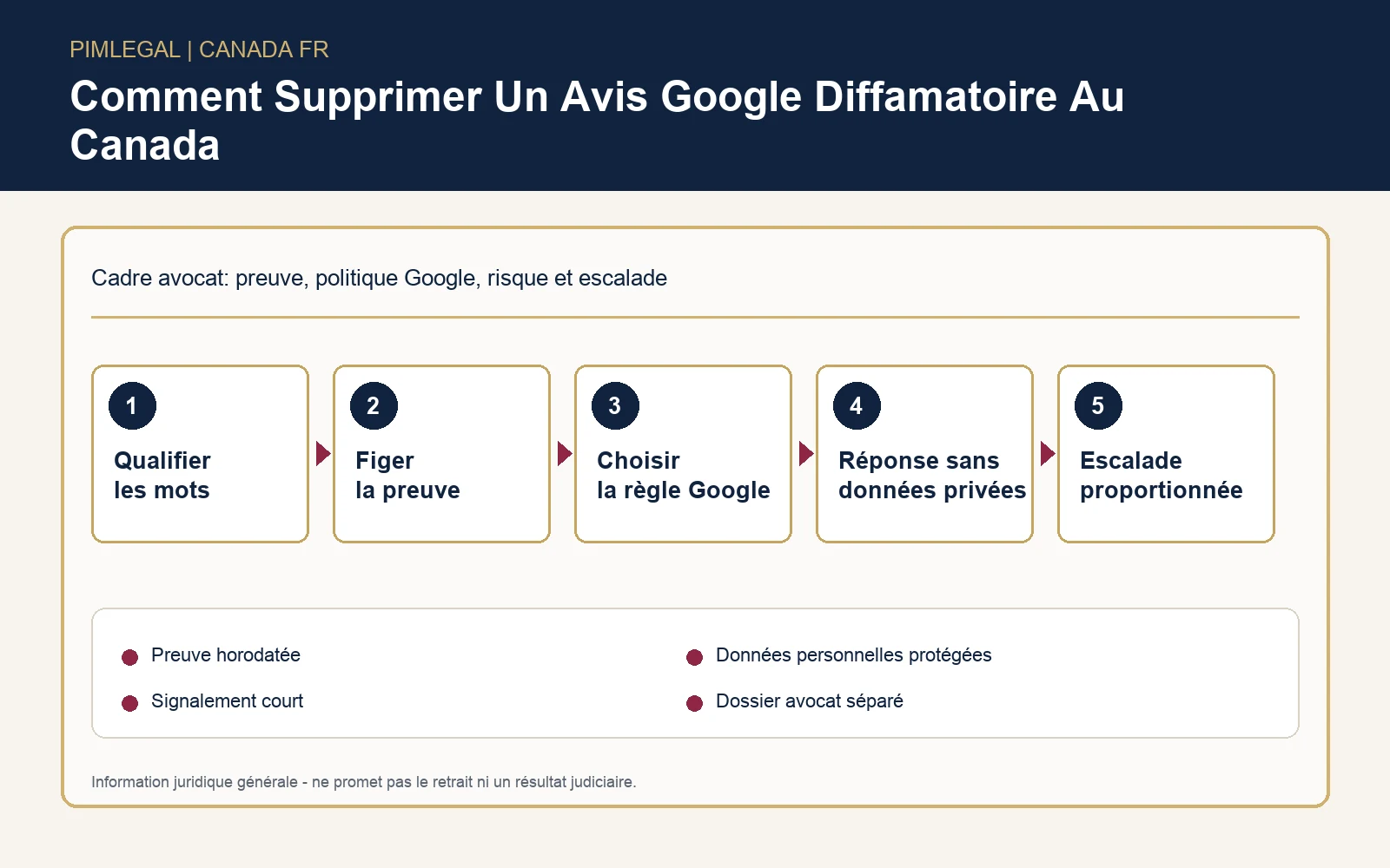 Infographie technique en français sur la suppression d’un avis Google diffamatoire au Canada