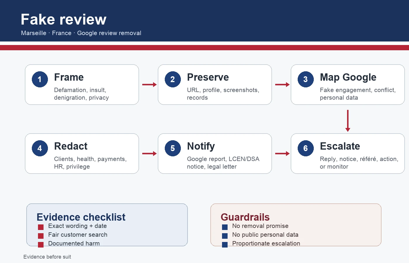 Decision infographic for suing over a fake Google review in France