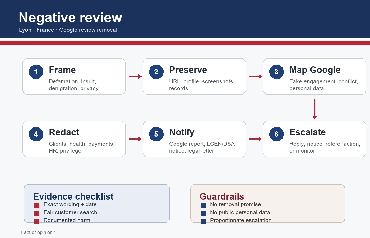 France infographic comparing negative reviews and defamatory Google reviews