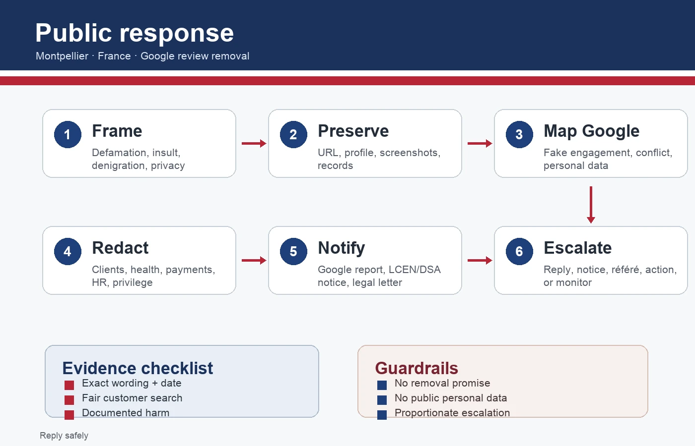 France infographic for public responses to negative Google reviews