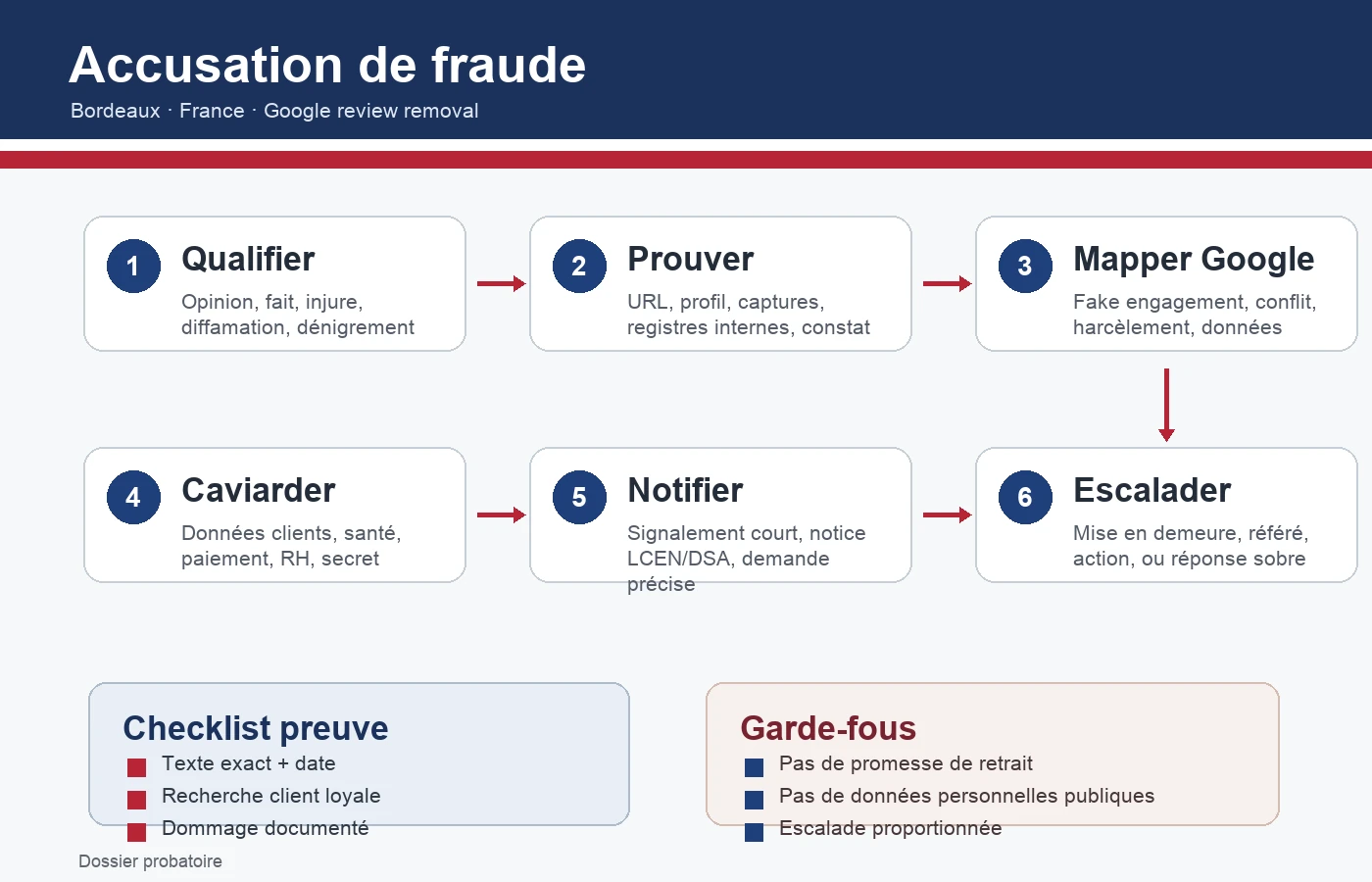 Infographie France sur un avis Google avec accusation de fraude