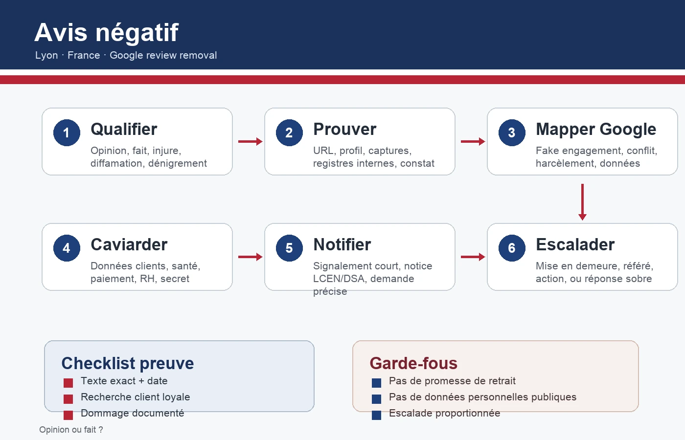Infographie France sur la frontière entre avis négatif et avis diffamatoire