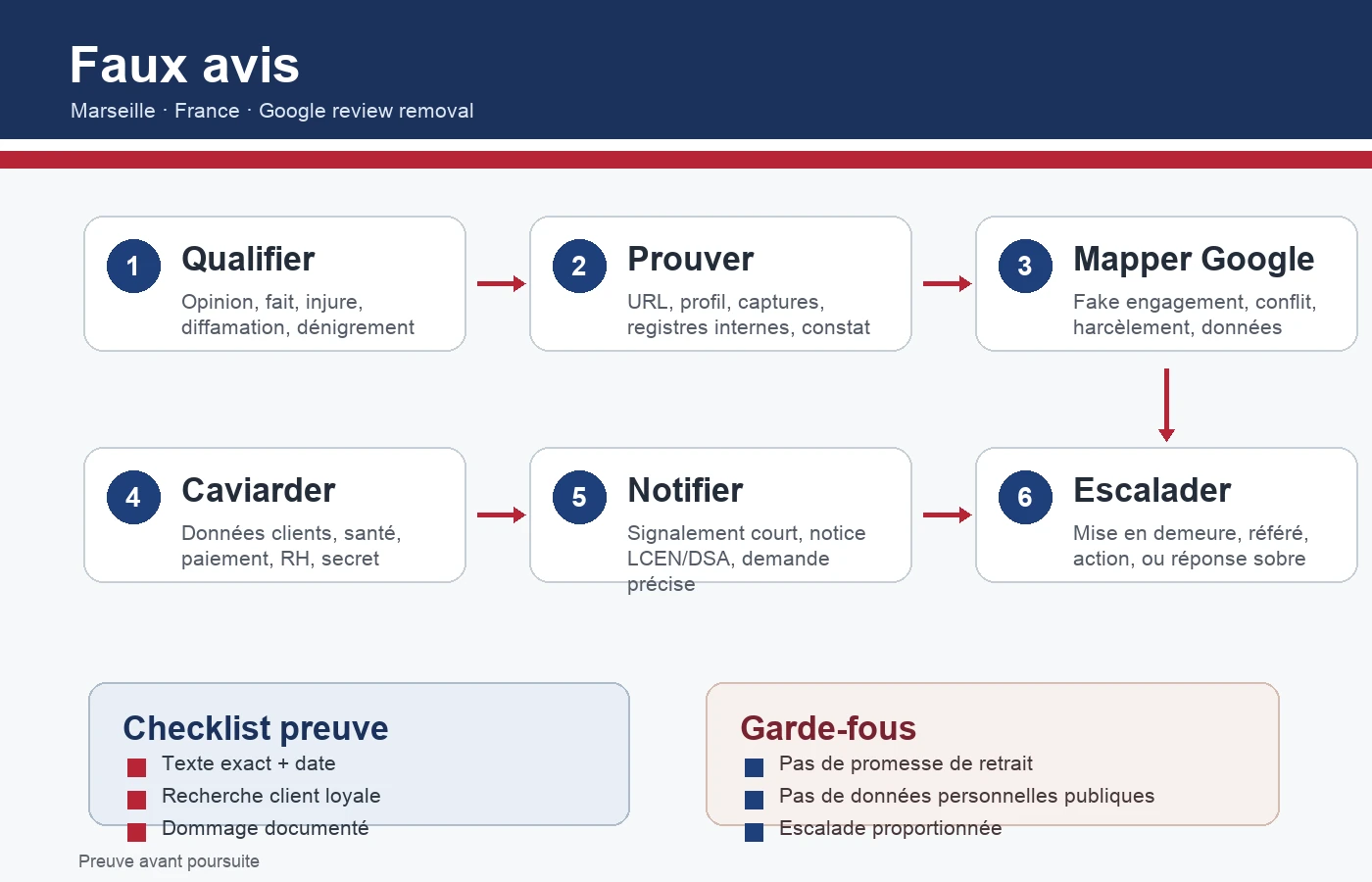 Infographie décisionnelle pour poursuivre un faux avis Google en France
