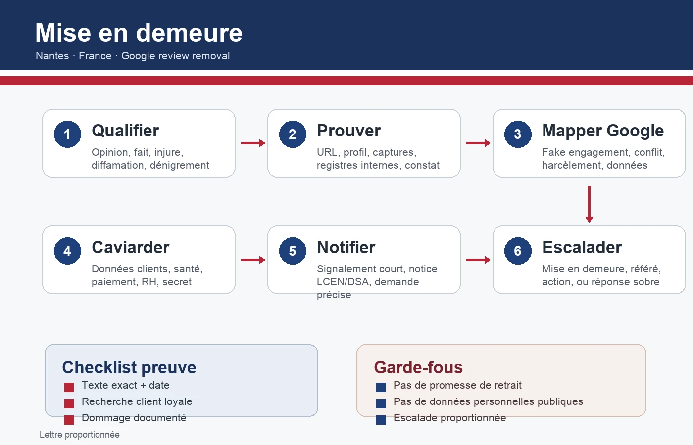 Infographie France sur une mise en demeure pour avis Google diffamatoire