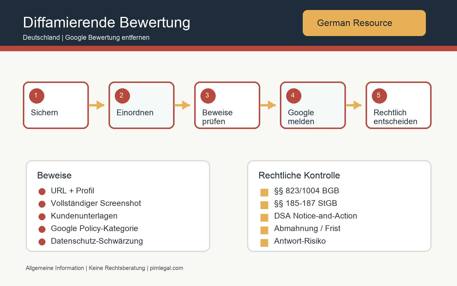 Infografik zur Entfernung einer diffamierenden Google-Bewertung in Deutschland
