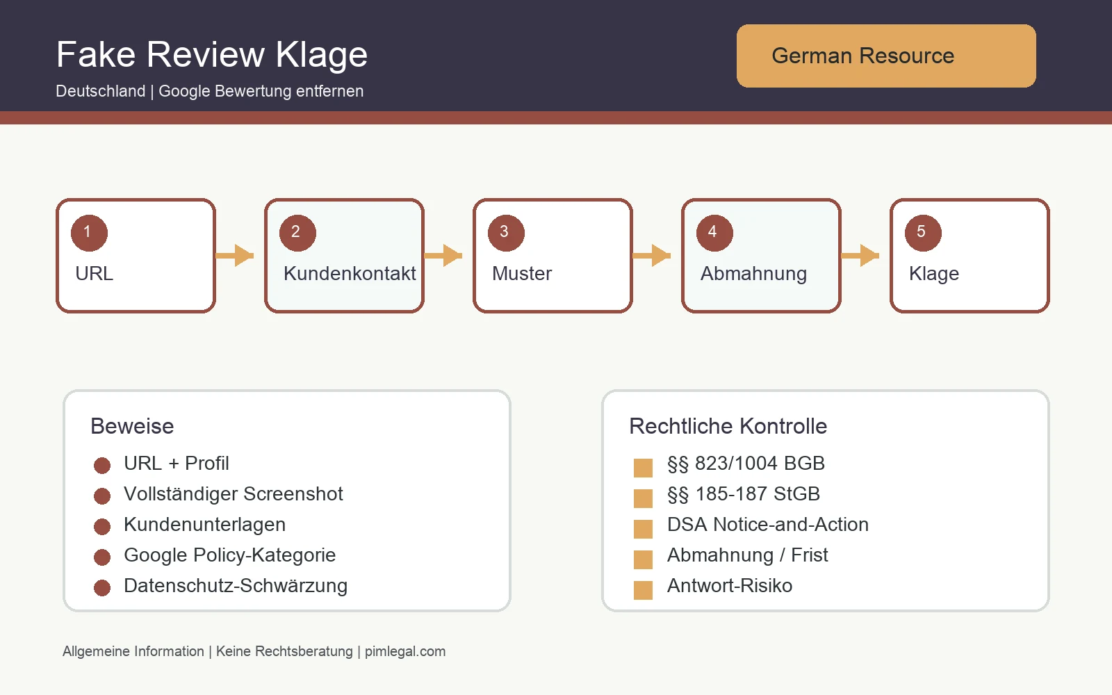 Entscheidungsbaum zur Klage wegen Fake Review in Deutschland