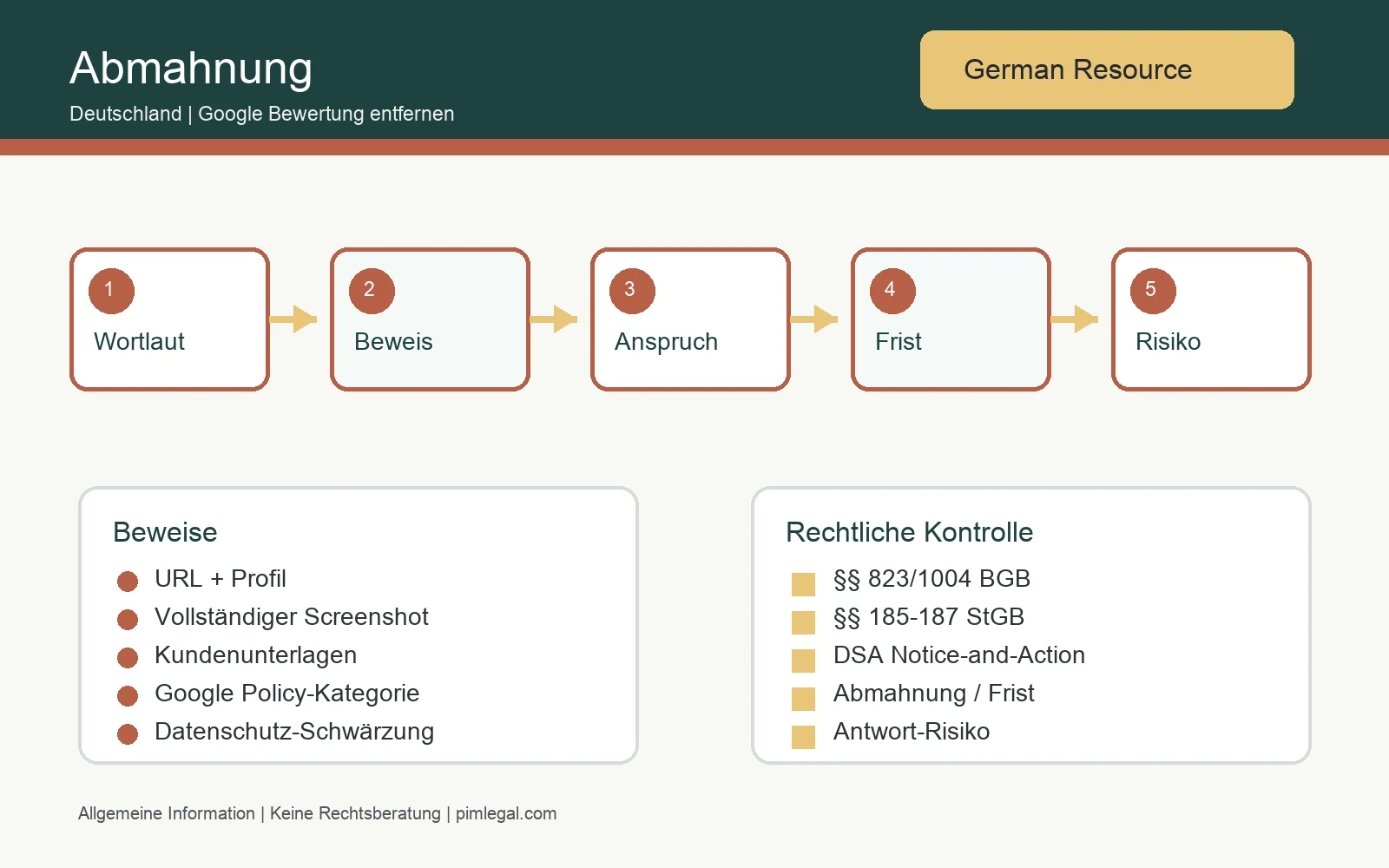 Infografik zur Abmahnung wegen diffamierender Google-Bewertung