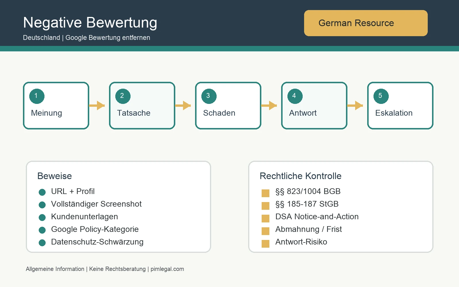 Infografik zur Grenze zwischen negativer Bewertung und Rufschädigung